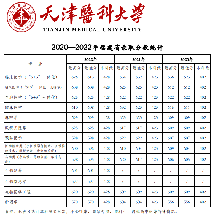2022天津医科大学分数线是多少分
