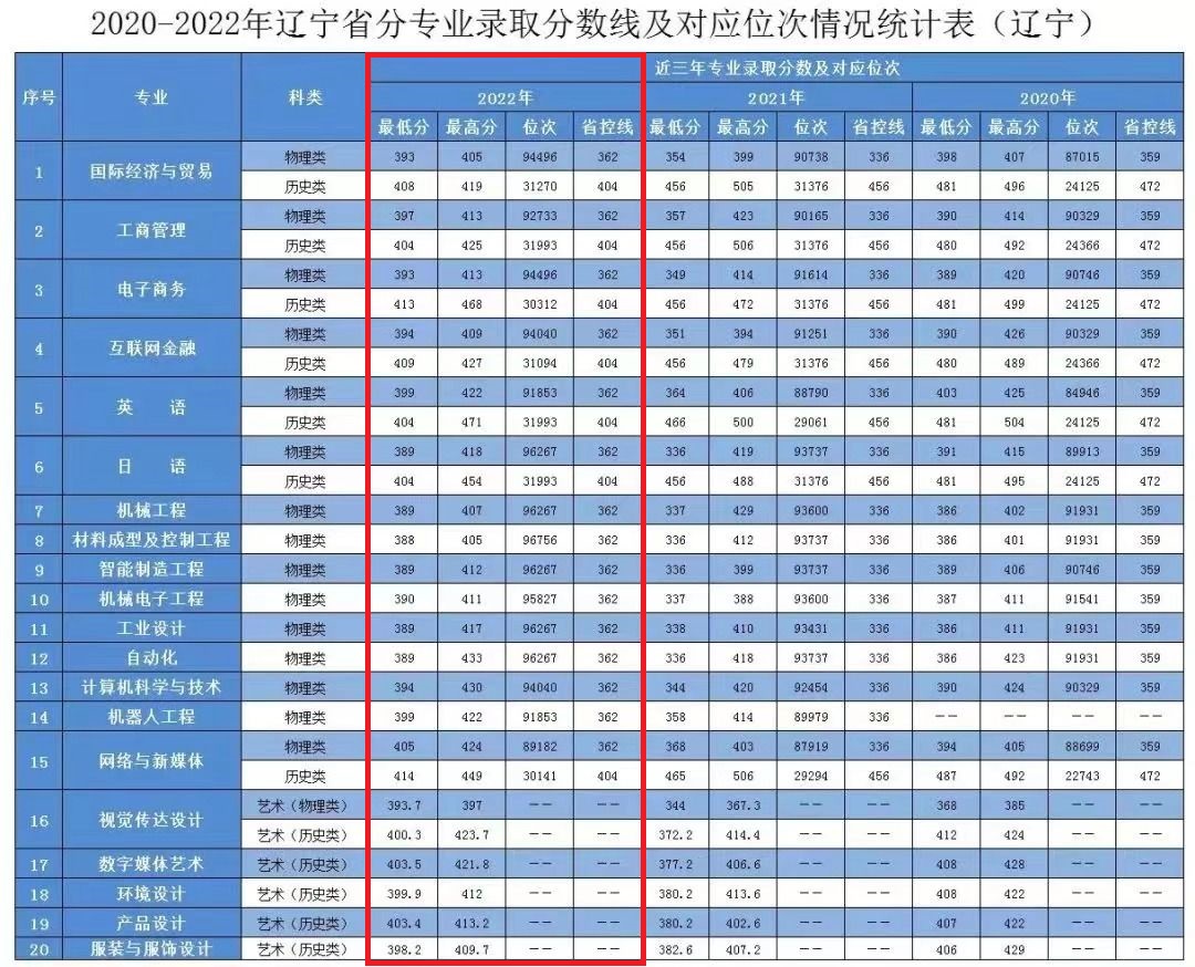 2022大连工业大学艺术与信息工程学院分数线是多少分