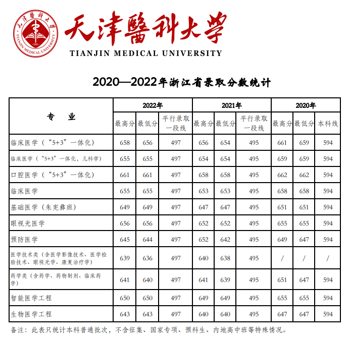 2022天津医科大学分数线是多少分