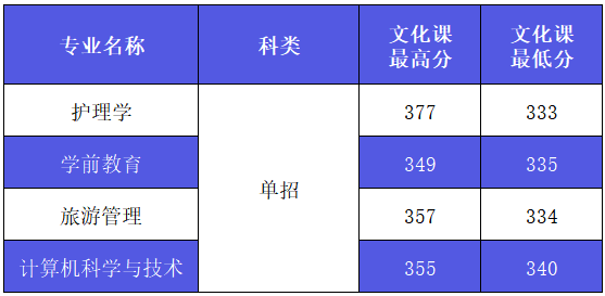 2022西安外事学院分数线是多少分