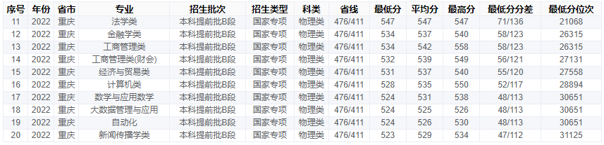 2022重庆工商大学分数线是多少分