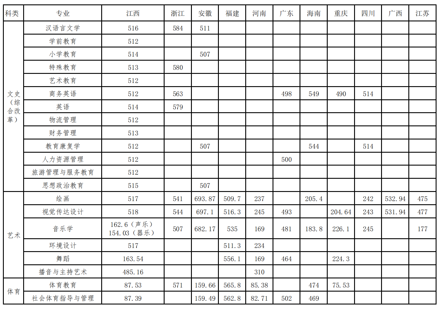 2022豫章师范学院分数线是多少分