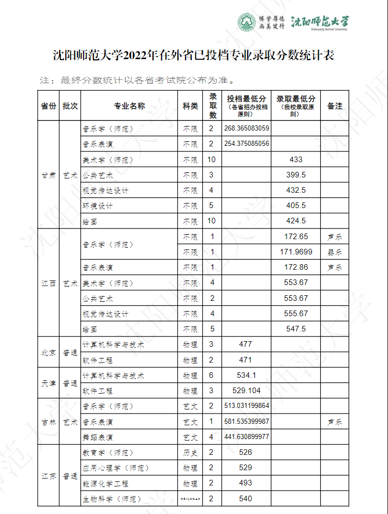 2022沈阳师范大学分数线是多少分