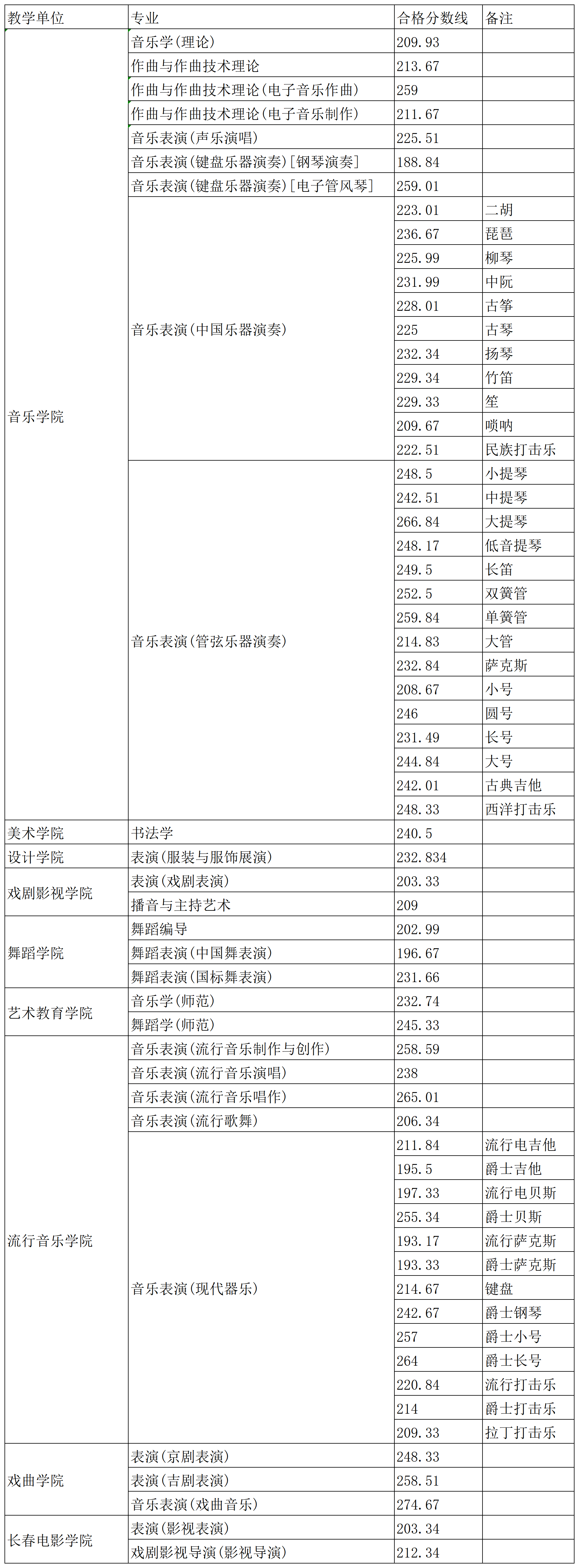 2022吉林艺术学院分数线是多少分