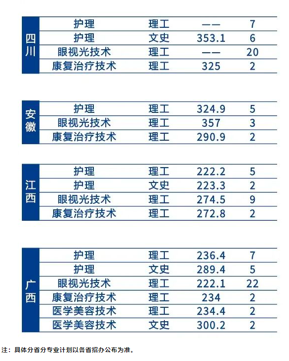 2022辽宁何氏医学院分数线是多少分