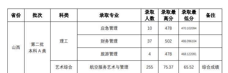2022山西师范大学分数线是多少分