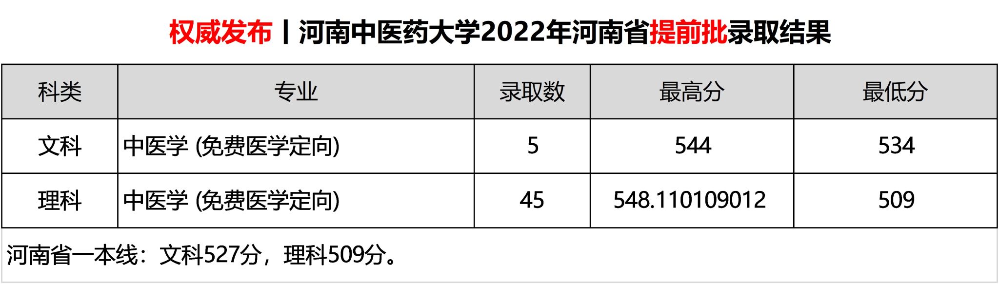 2022河南中医药大学分数线是多少分