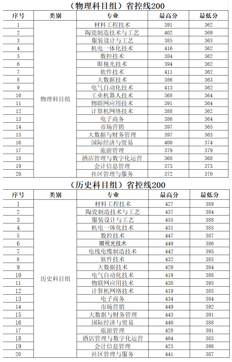 2022无锡工艺职业技术学院分数线是多少分