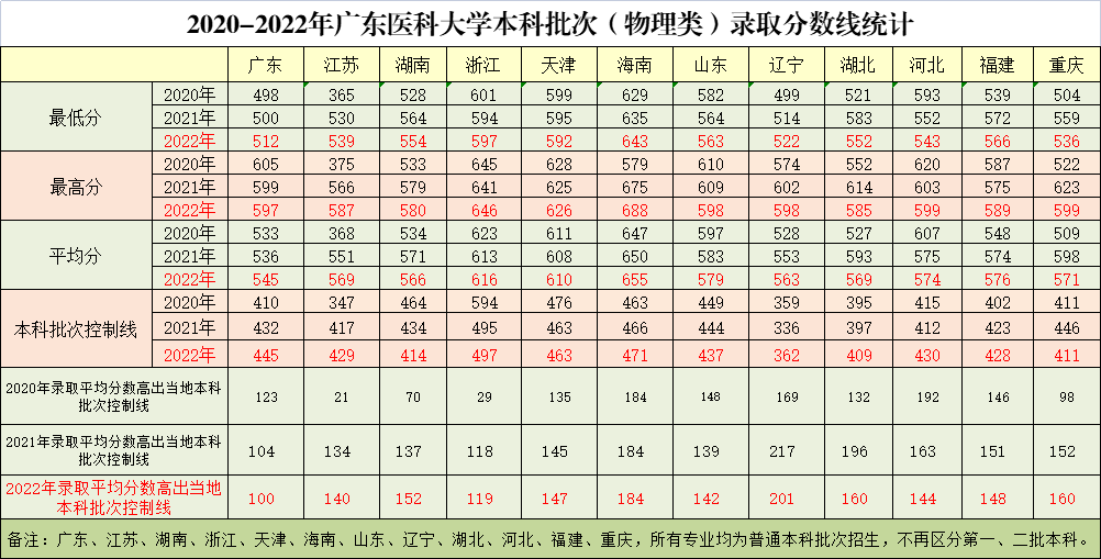 2022广东医科大学分数线是多少分