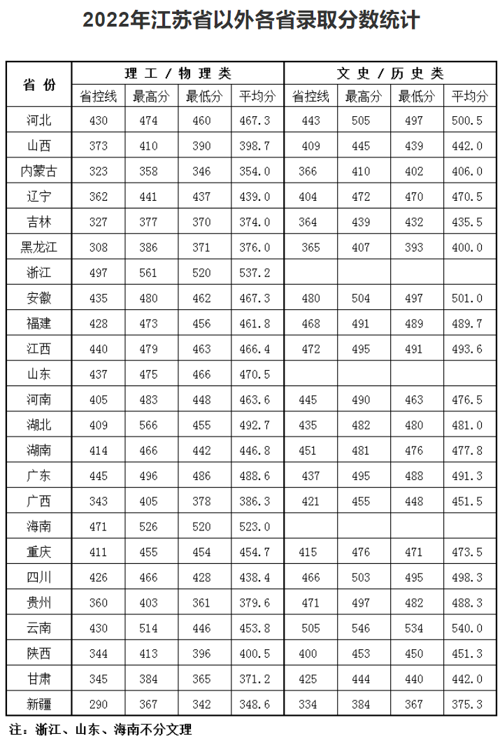 2022南京理工大学泰州科技学院分数线是多少分