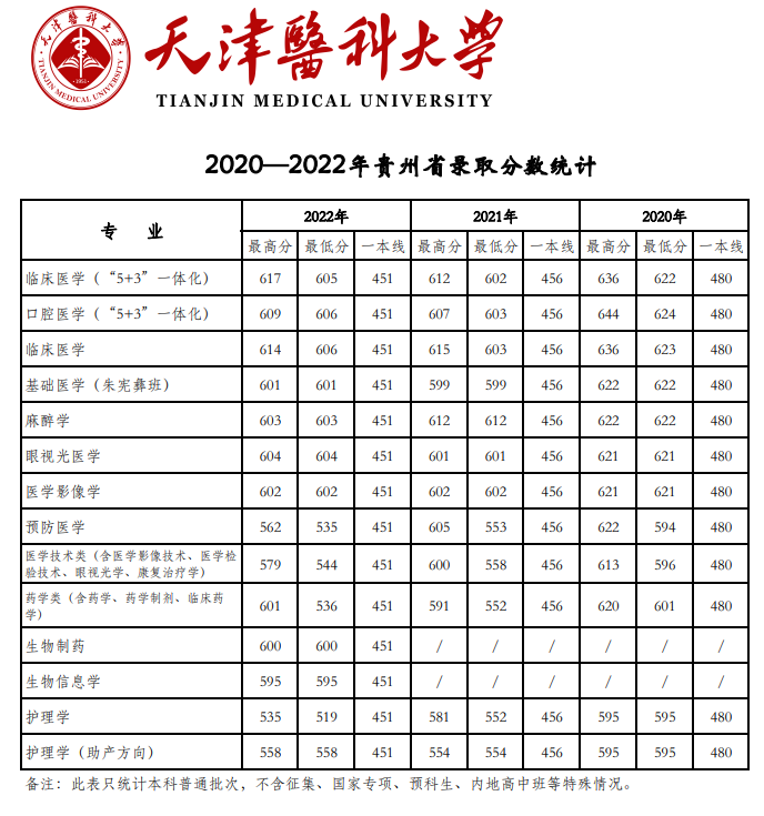 2022天津医科大学分数线是多少分