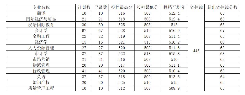 2022河南工程学院分数线是多少分