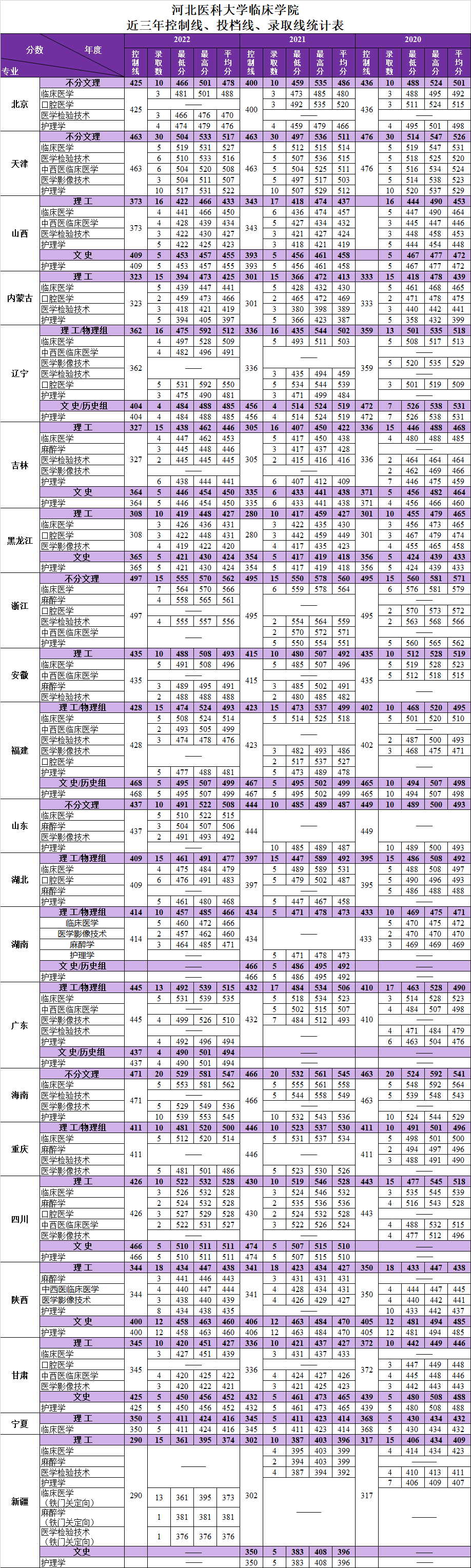 2022河北医科大学临床学院分数线是多少分