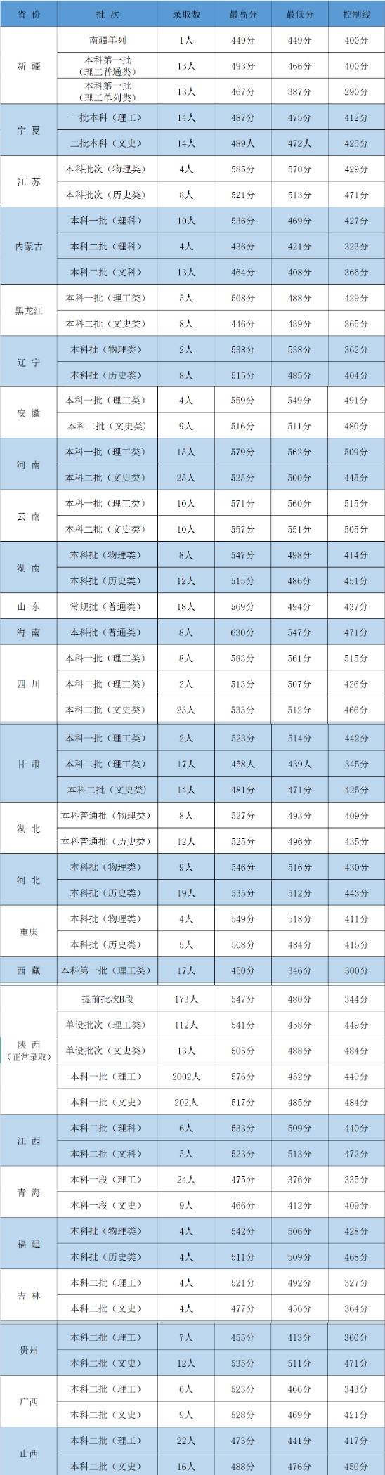 2022西安医学院分数线是多少分