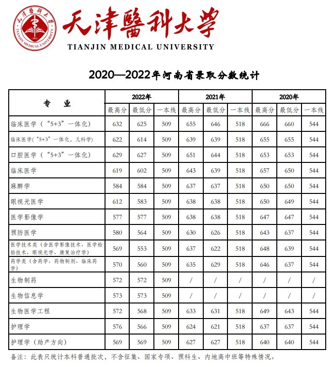 2022天津医科大学分数线是多少分