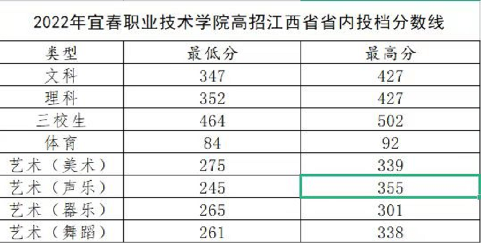 2022宜春职业技术学院分数线是多少分