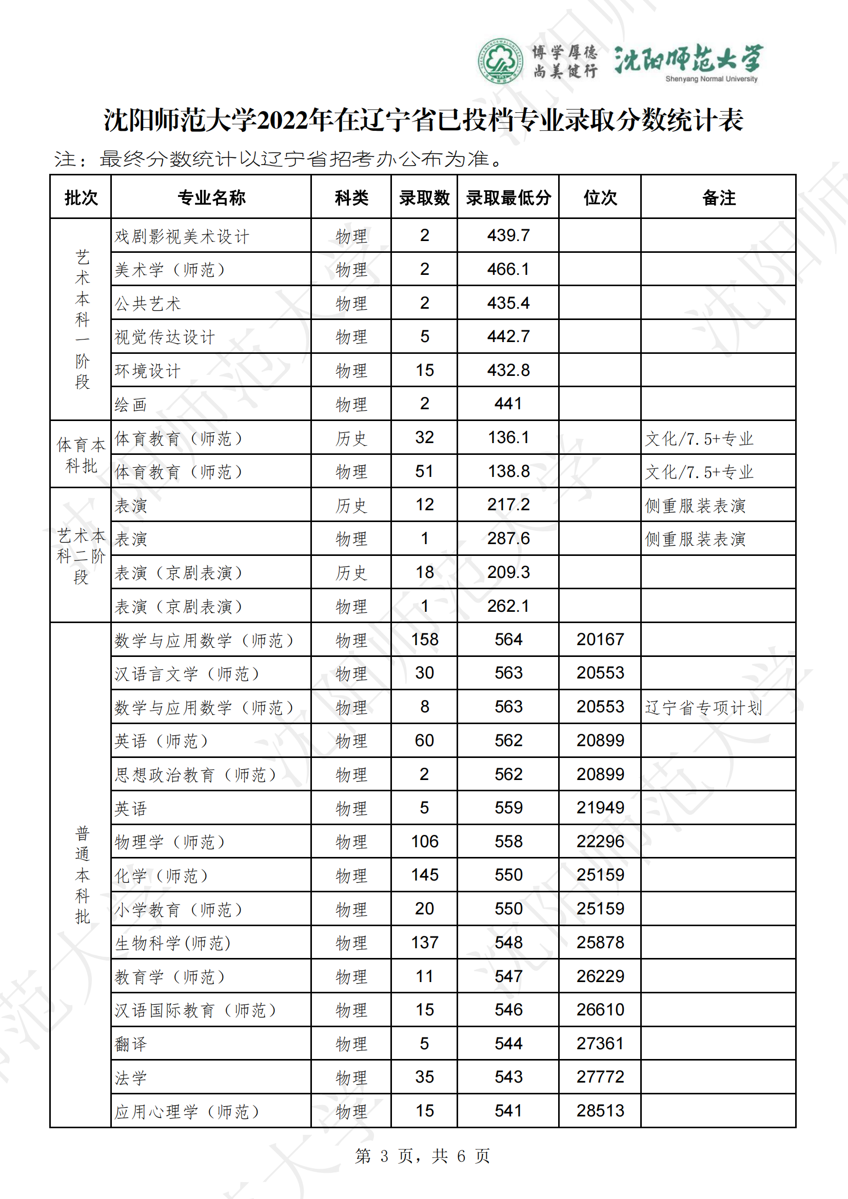 2022沈阳师范大学分数线是多少分