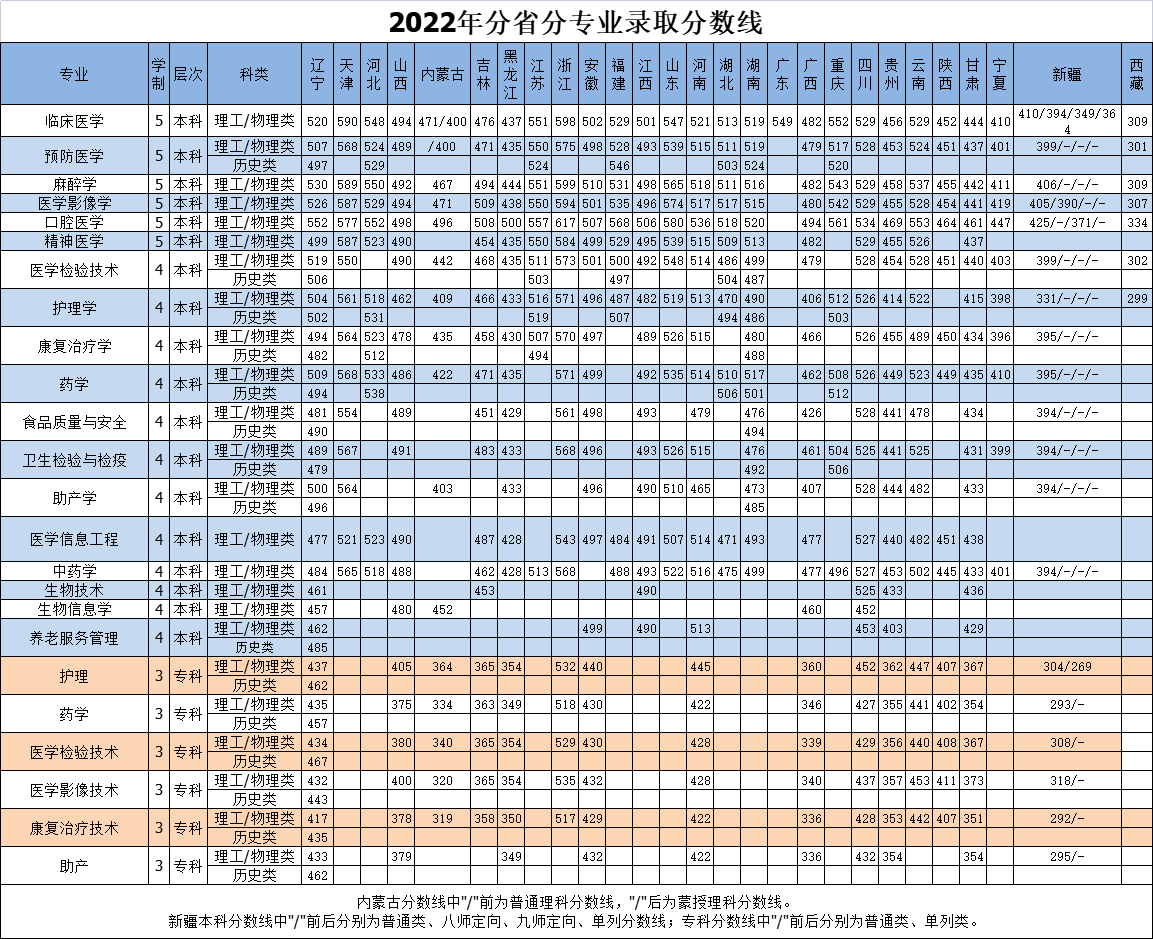 2022沈阳医学院分数线是多少分