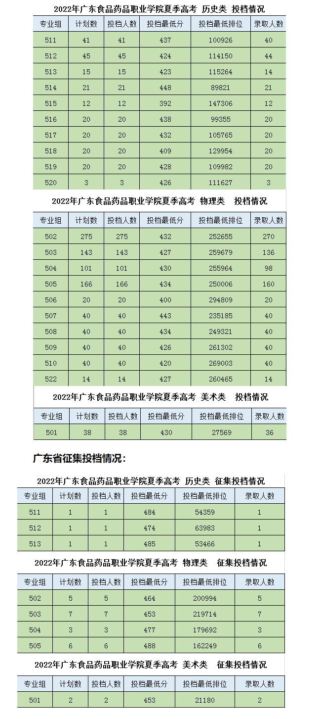 2022广东食品药品职业学院分数线是多少分