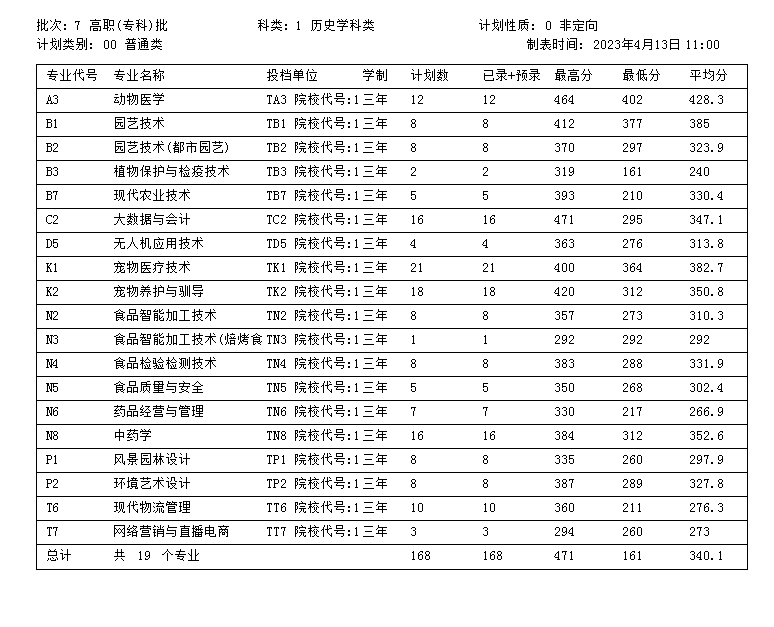 2022辽宁农业职业技术学院分数线是多少分（各专业录取分数线）