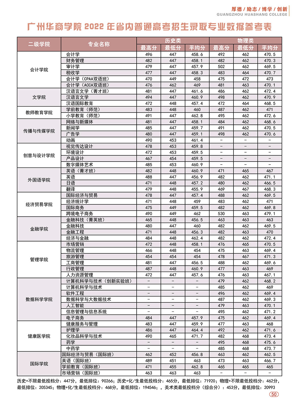 2022广州华商学院分数线是多少分