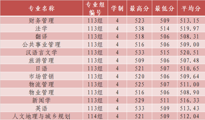 2022长沙学院分数线是多少分