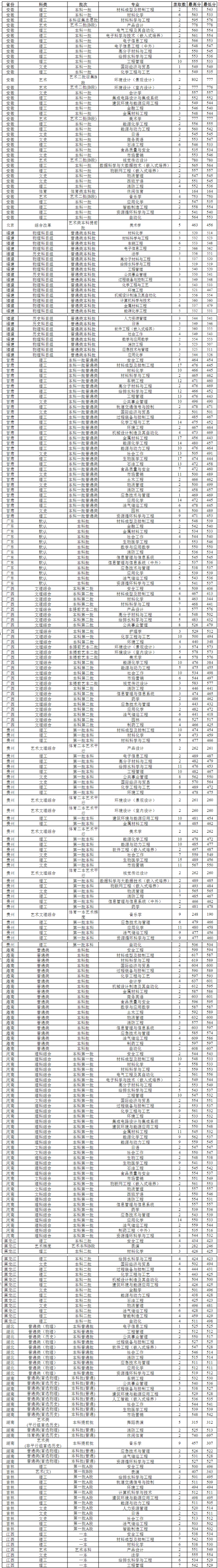 2022常州大学分数线是多少分