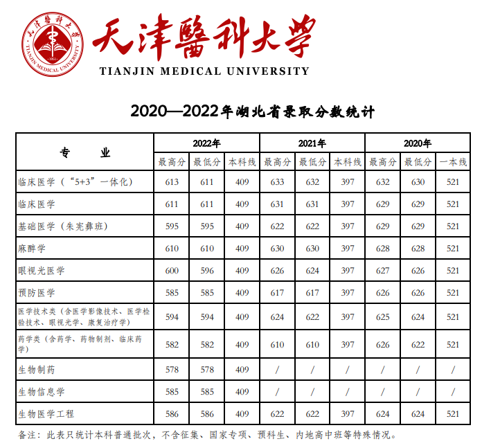 2022天津医科大学分数线是多少分