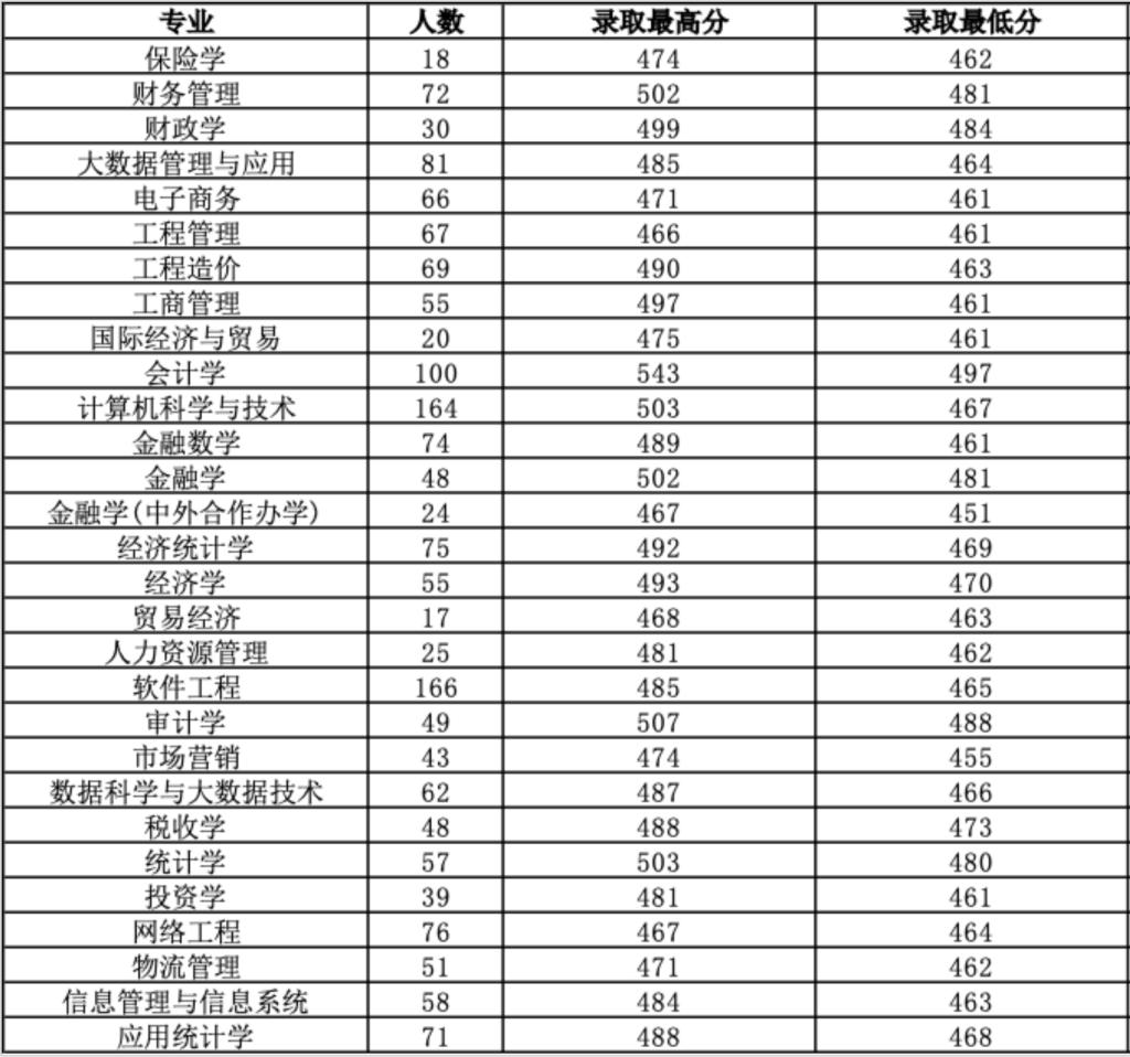 2022西安财经大学分数线是多少分