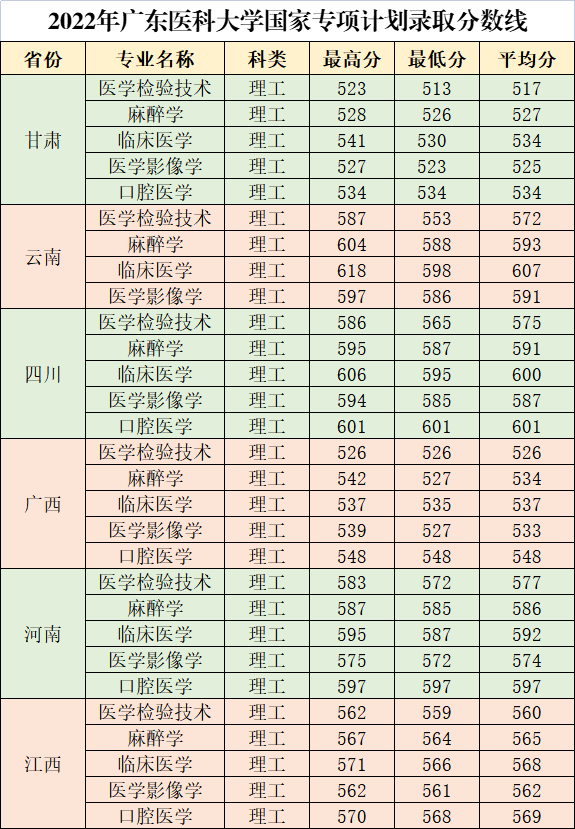 2022广东医科大学分数线是多少分