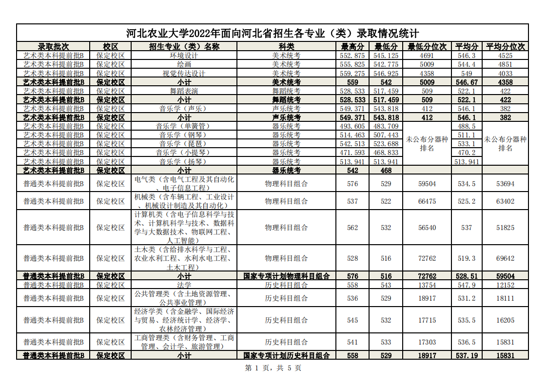 2022河北农业大学分数线是多少分