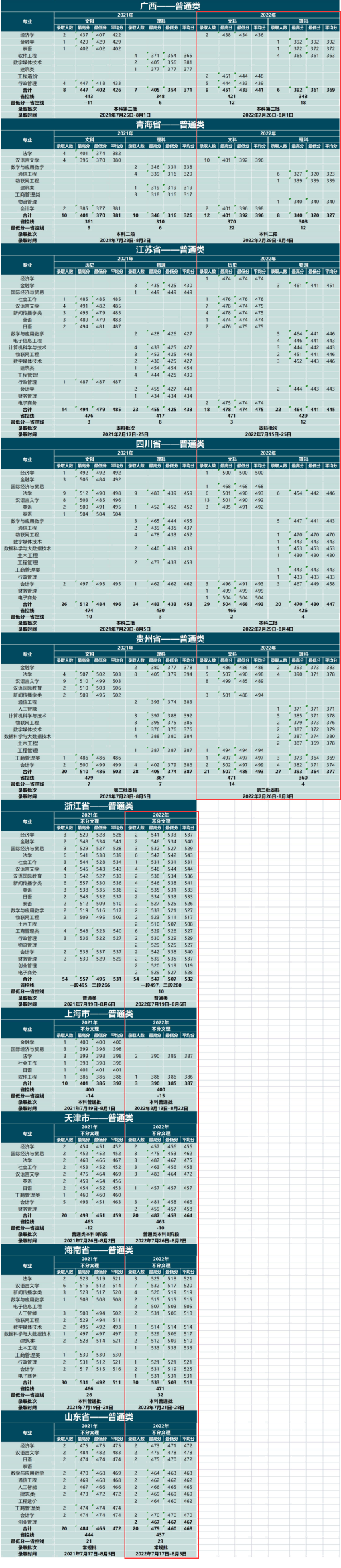 2022云南大学滇池学院分数线是多少分