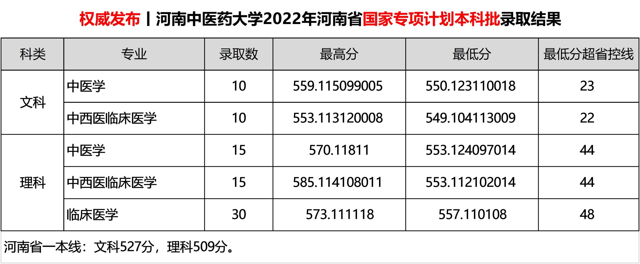 2022河南中医药大学分数线是多少分