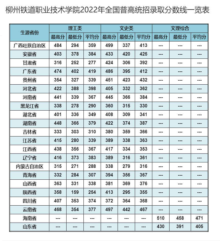 2022柳州铁道职业技术学院分数线是多少分