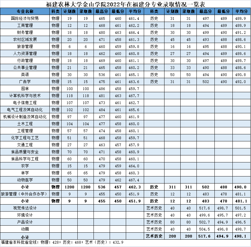 2022福建农林大学金山学院分数线是多少分