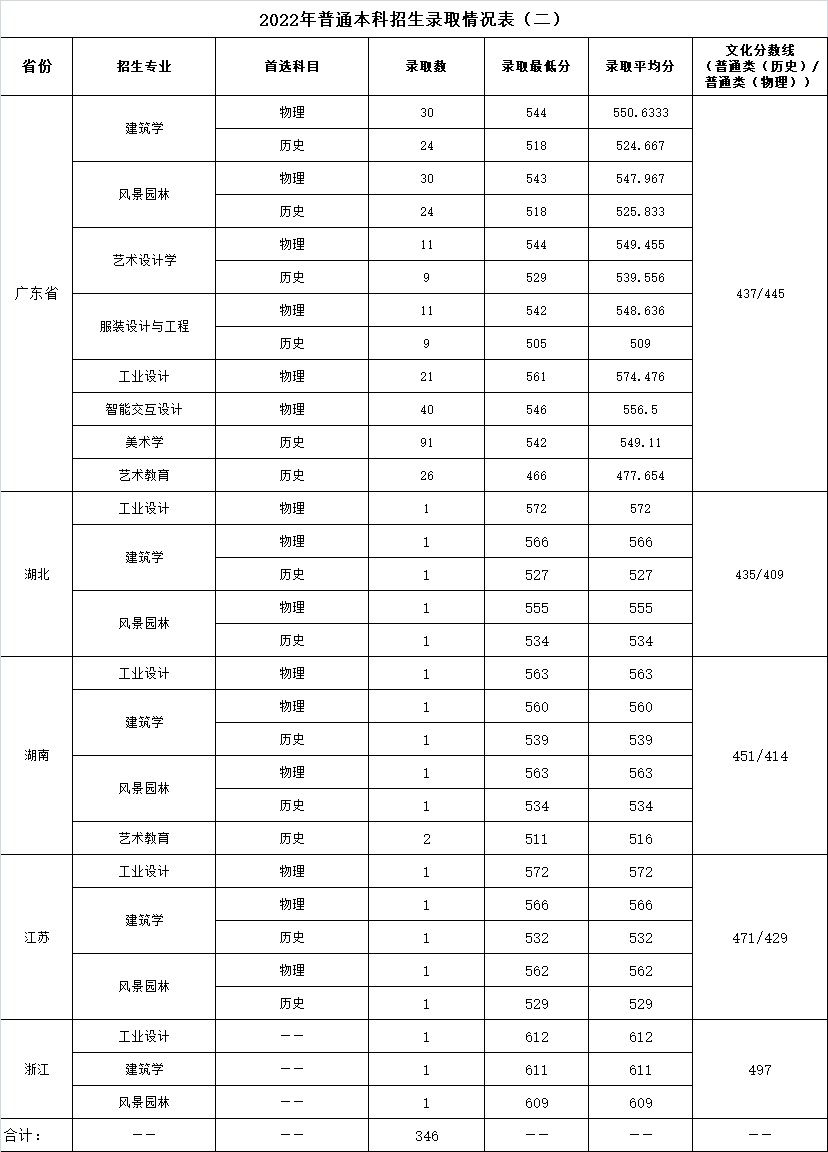 2022广州美术学院分数线是多少分