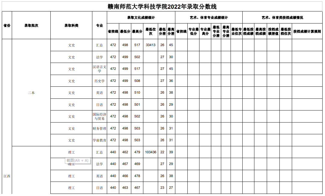 2022赣南师范大学科技学院分数线是多少分