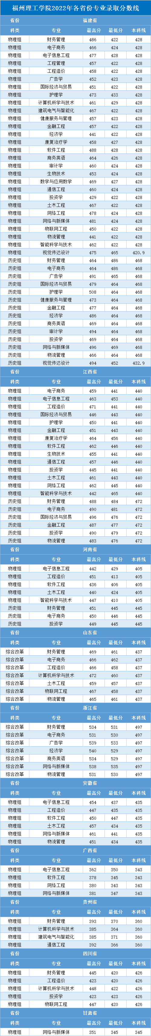 2022福州理工学院分数线是多少分