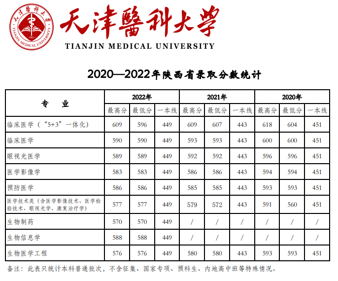 2022天津医科大学分数线是多少分