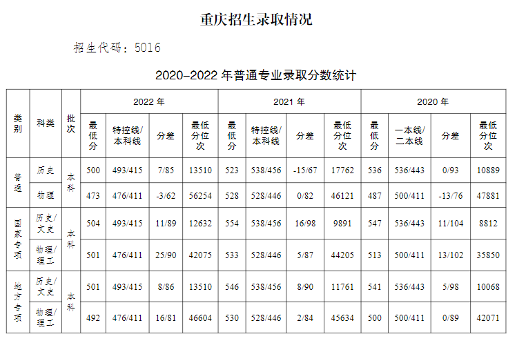 2022重庆工商大学分数线是多少分
