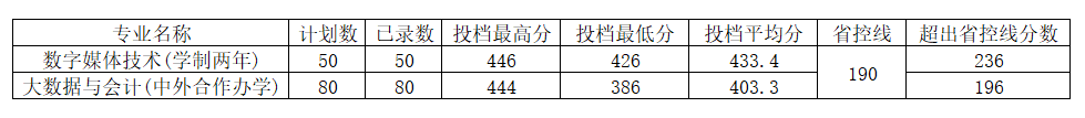 2022河南工程学院分数线是多少分