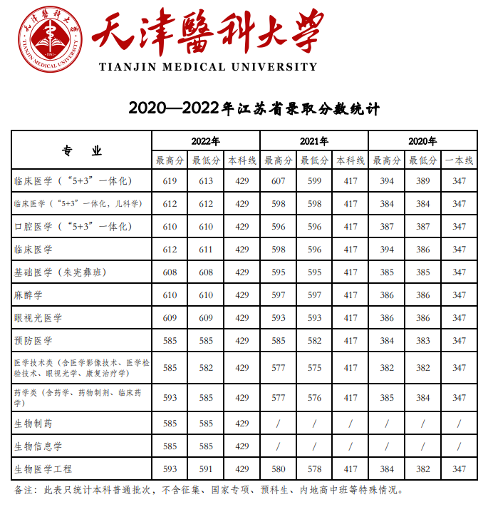 2022天津医科大学分数线是多少分