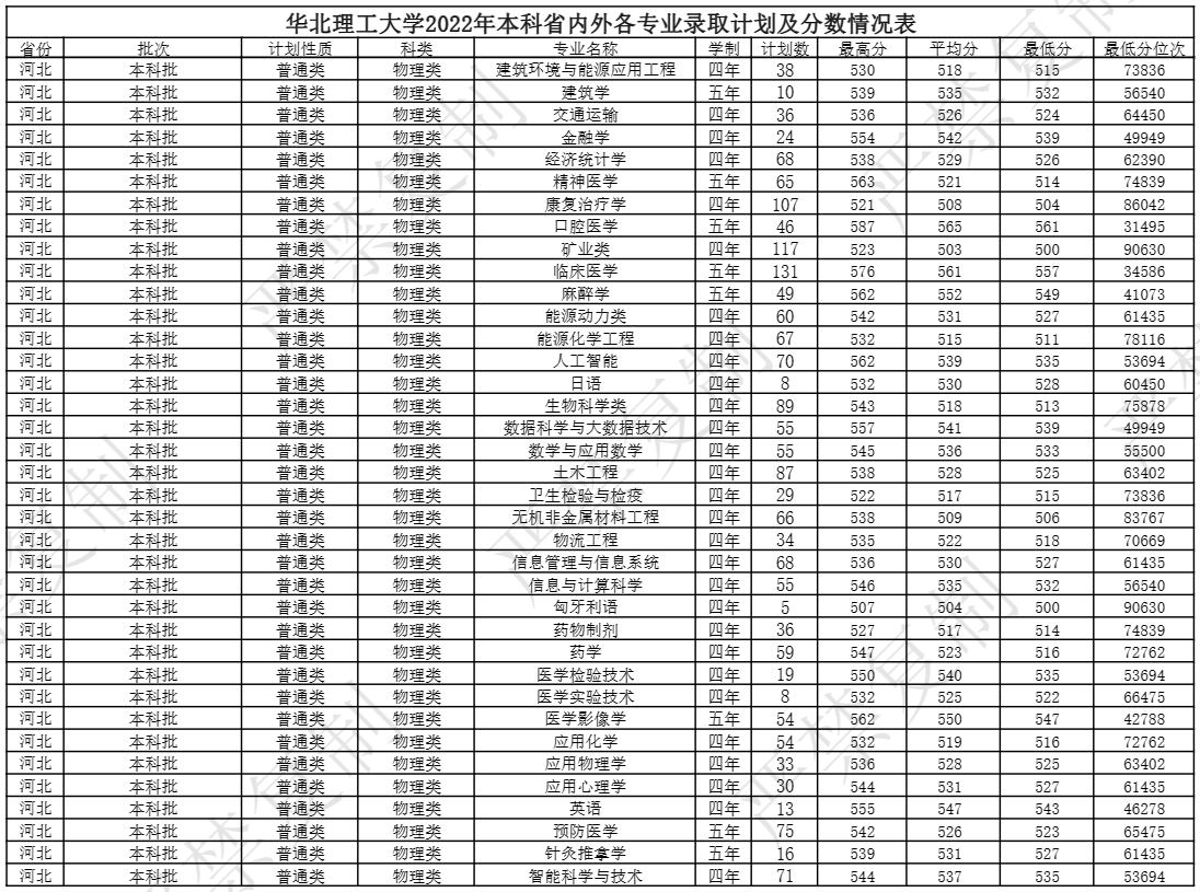 2022华北理工大学分数线是多少分