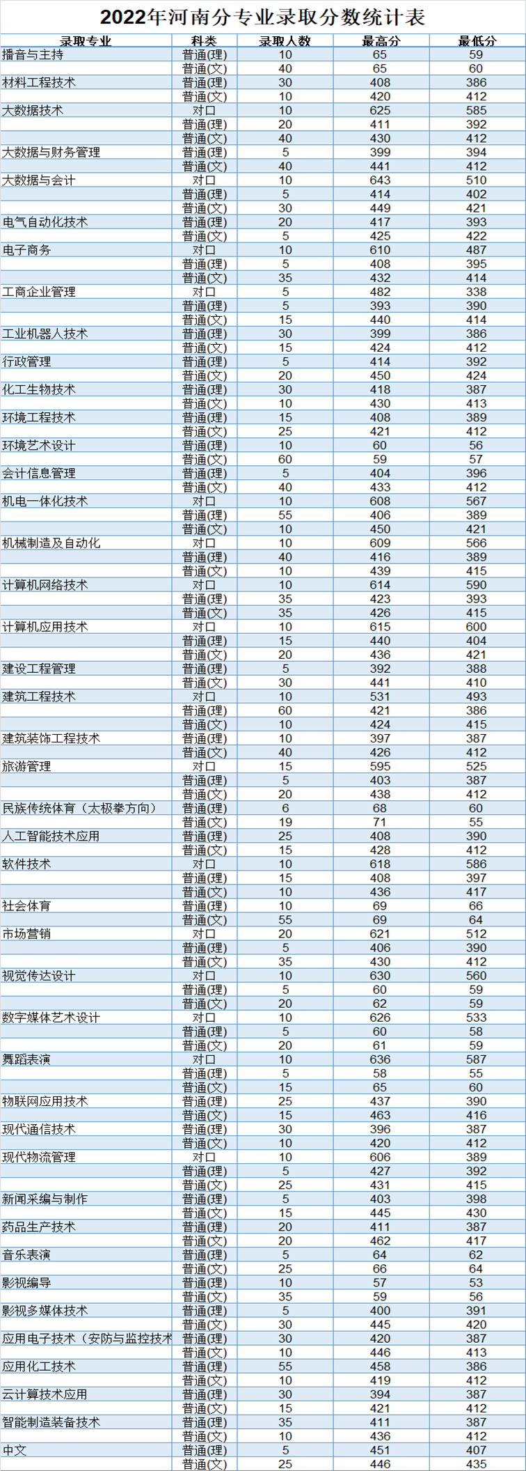 2022焦作大学分数线是多少分