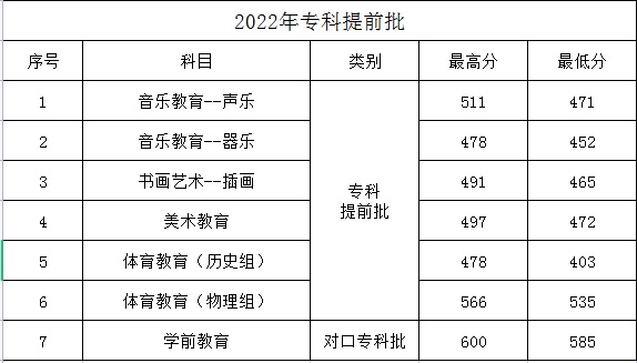 2022保定幼儿师范高等专科学校分数线是多少分（含各专业录取分数）