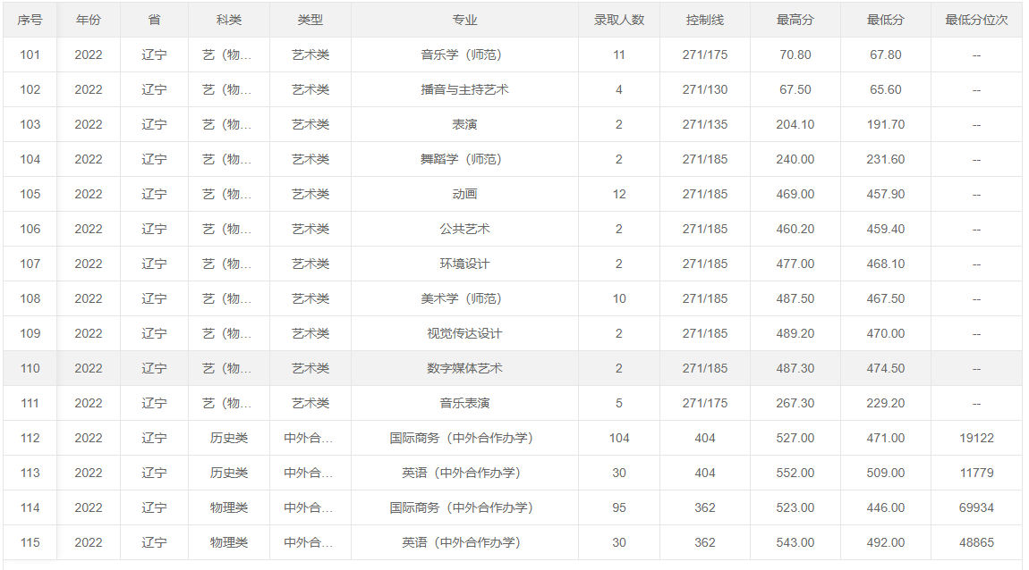 2022辽宁师范大学分数线是多少分