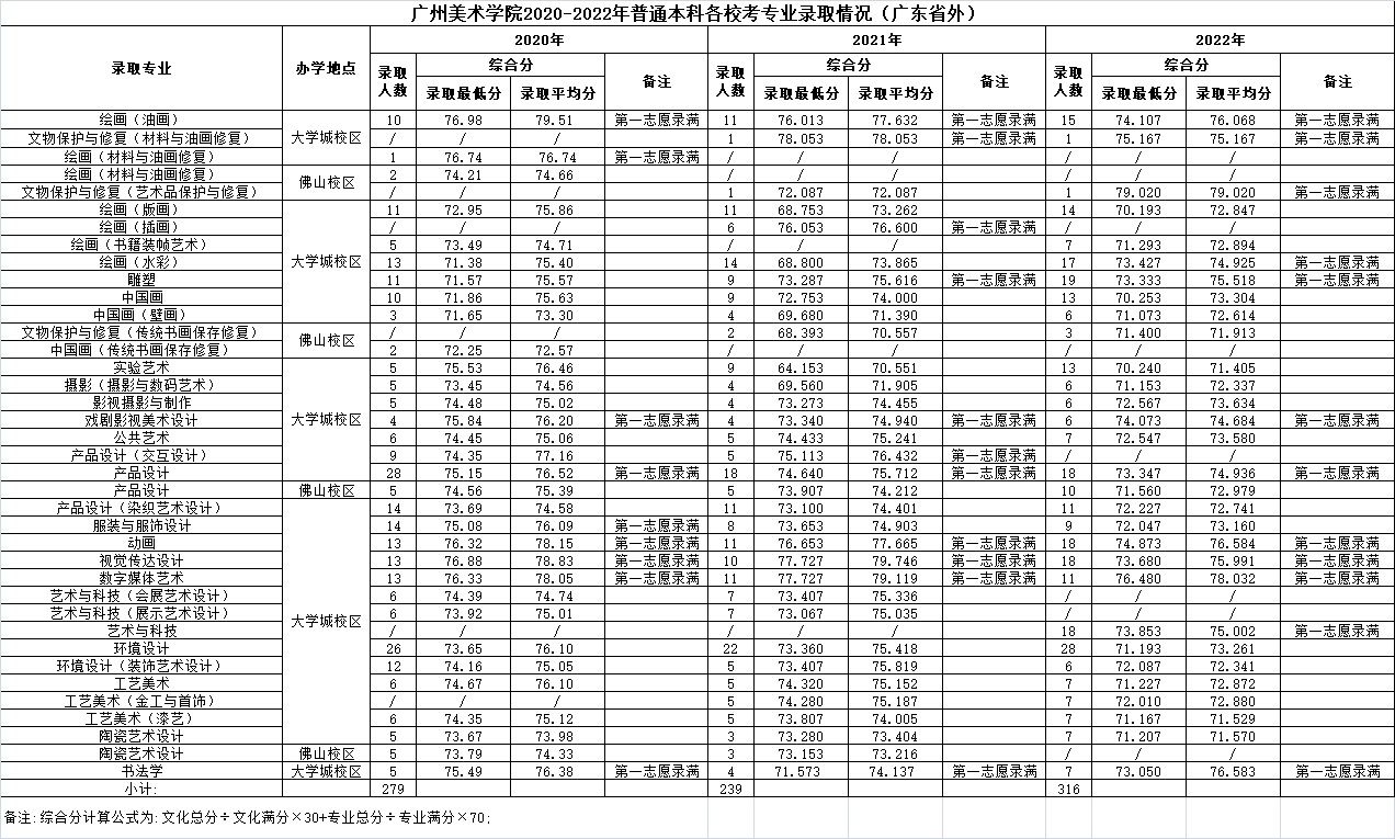 2022广州美术学院分数线是多少分