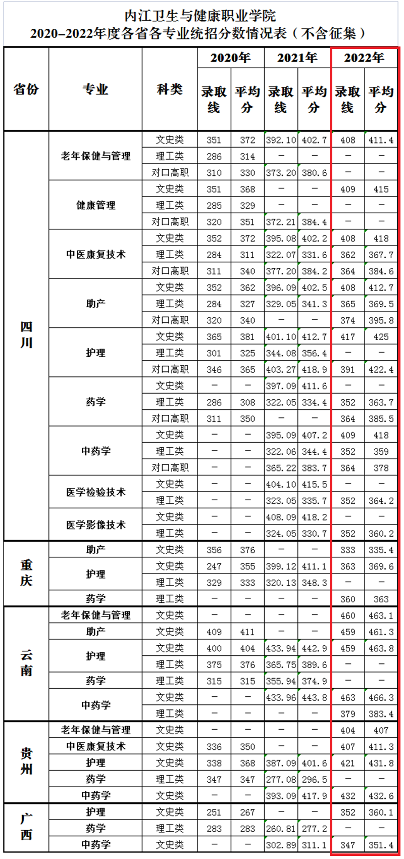 2022内江卫生与健康职业学院分数线是多少分