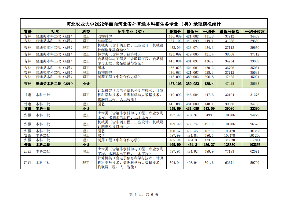 2022河北农业大学分数线是多少分