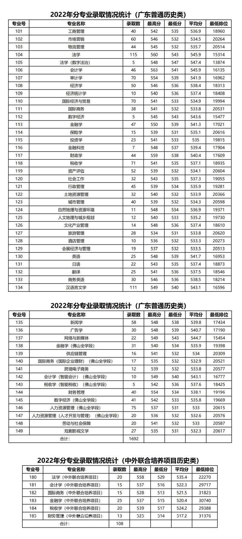 2022广东财经大学分数线是多少分